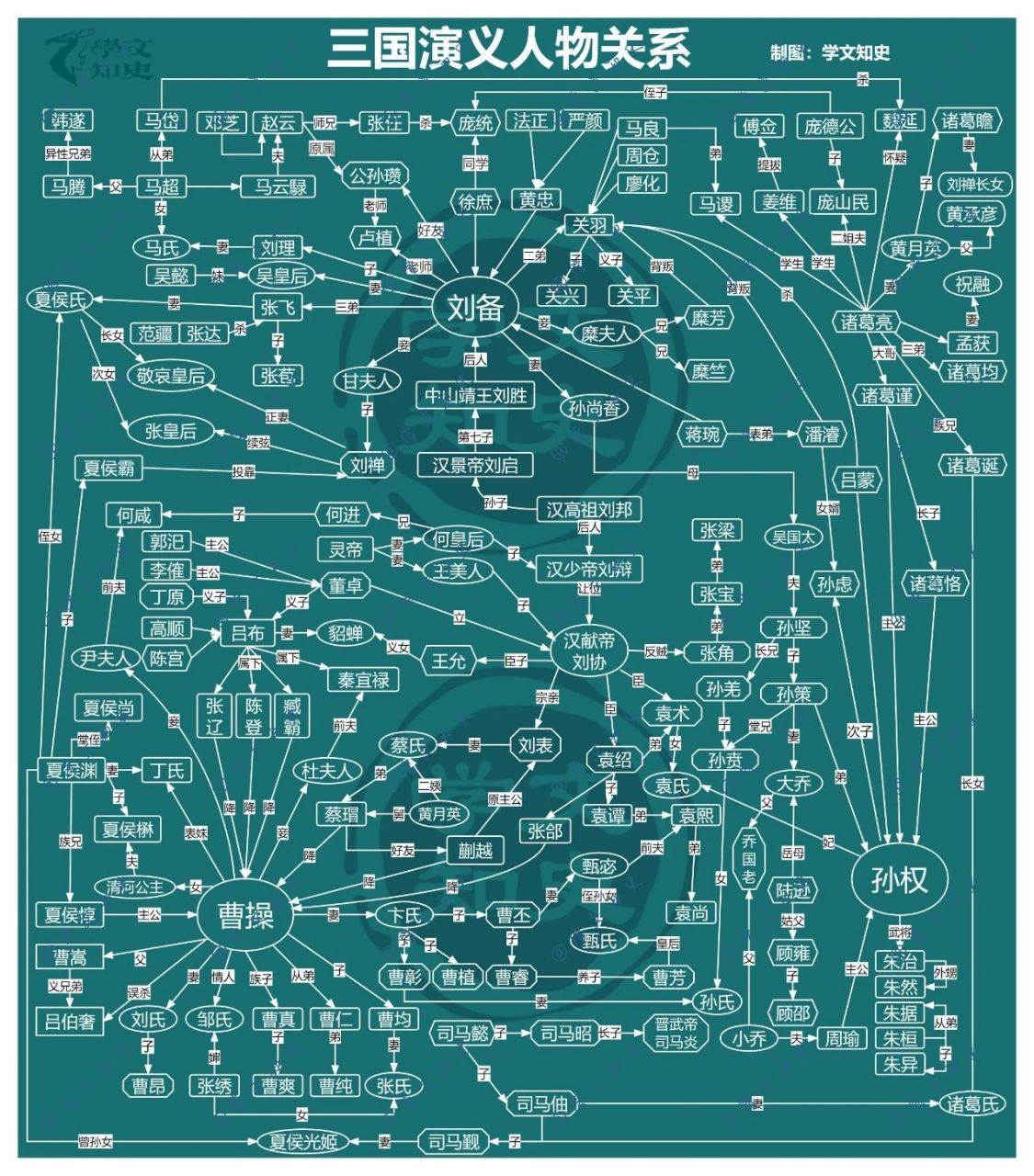 三國演義人物關係圖錄,原來都是關係戶!