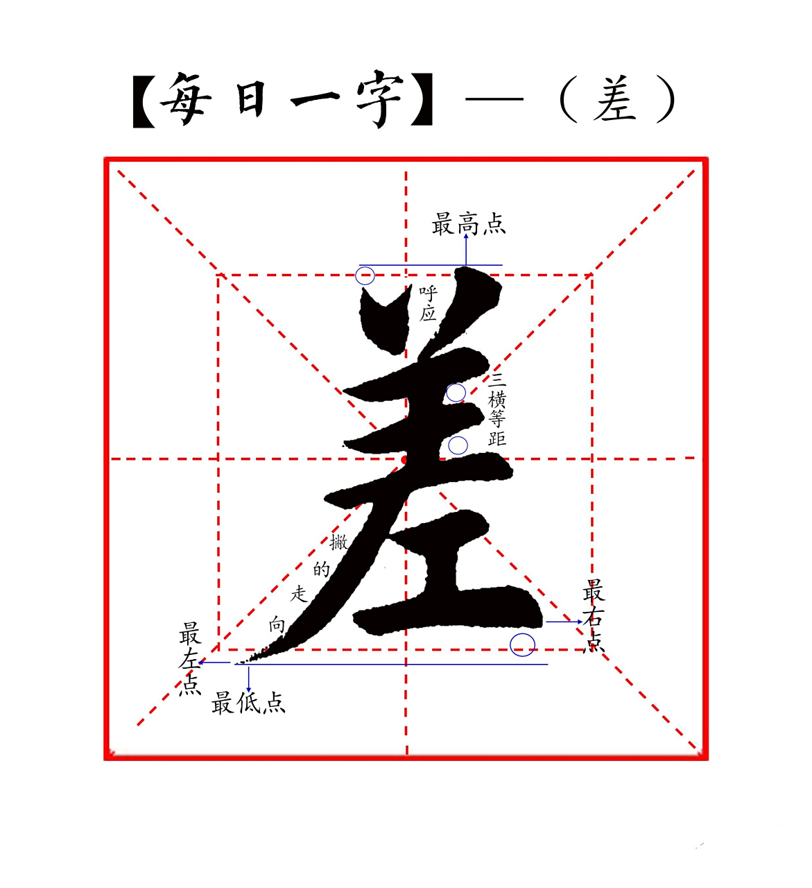 "差"字首先写上面两个点画,左低右高,相互呼应