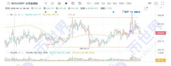 【币读晚报】可能机构也无法扭转这一次的下行趋势