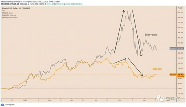 分析：为什么比特币的表现将在短期内超越以太坊？