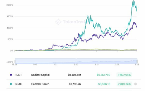 Radiant Capital在Arbitrum上的暴涨是否可持续？