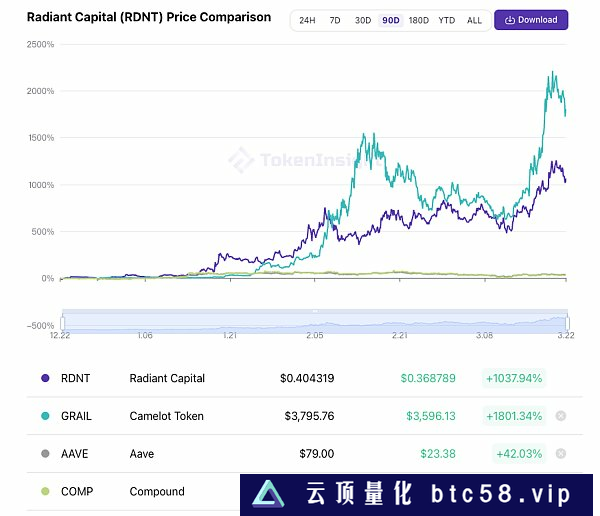 Radiant Capital在Arbitrum上的暴涨是否可持续？