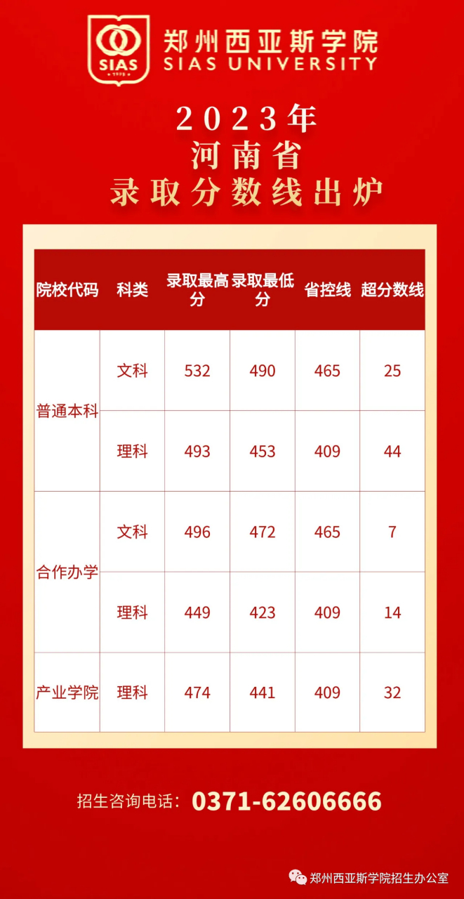 郑州西亚斯学院2023年河南省本科二批录取分数线出炉了!