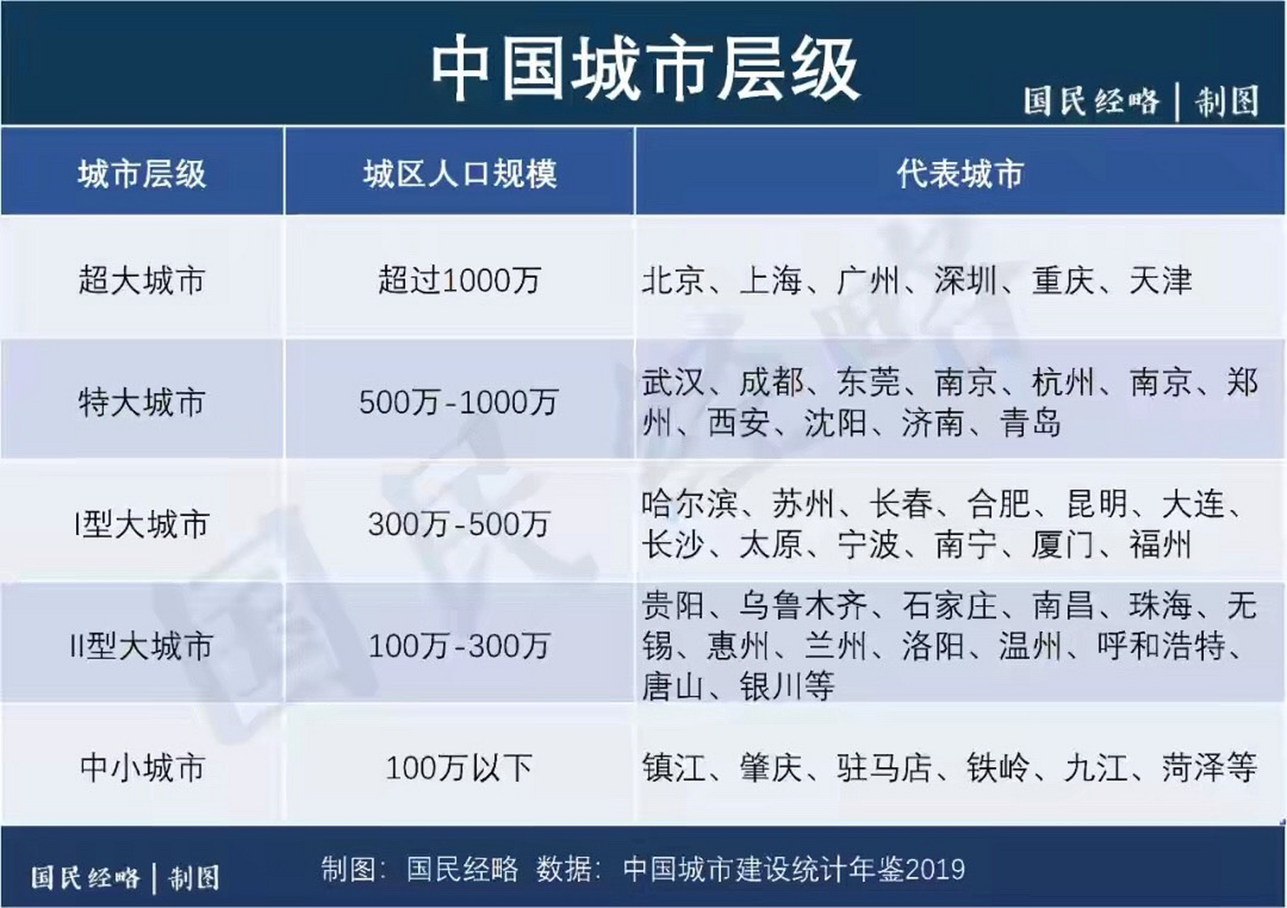 目前,我国共有6个超大城市,10个特大城市: 6个超大城市:上海,北京