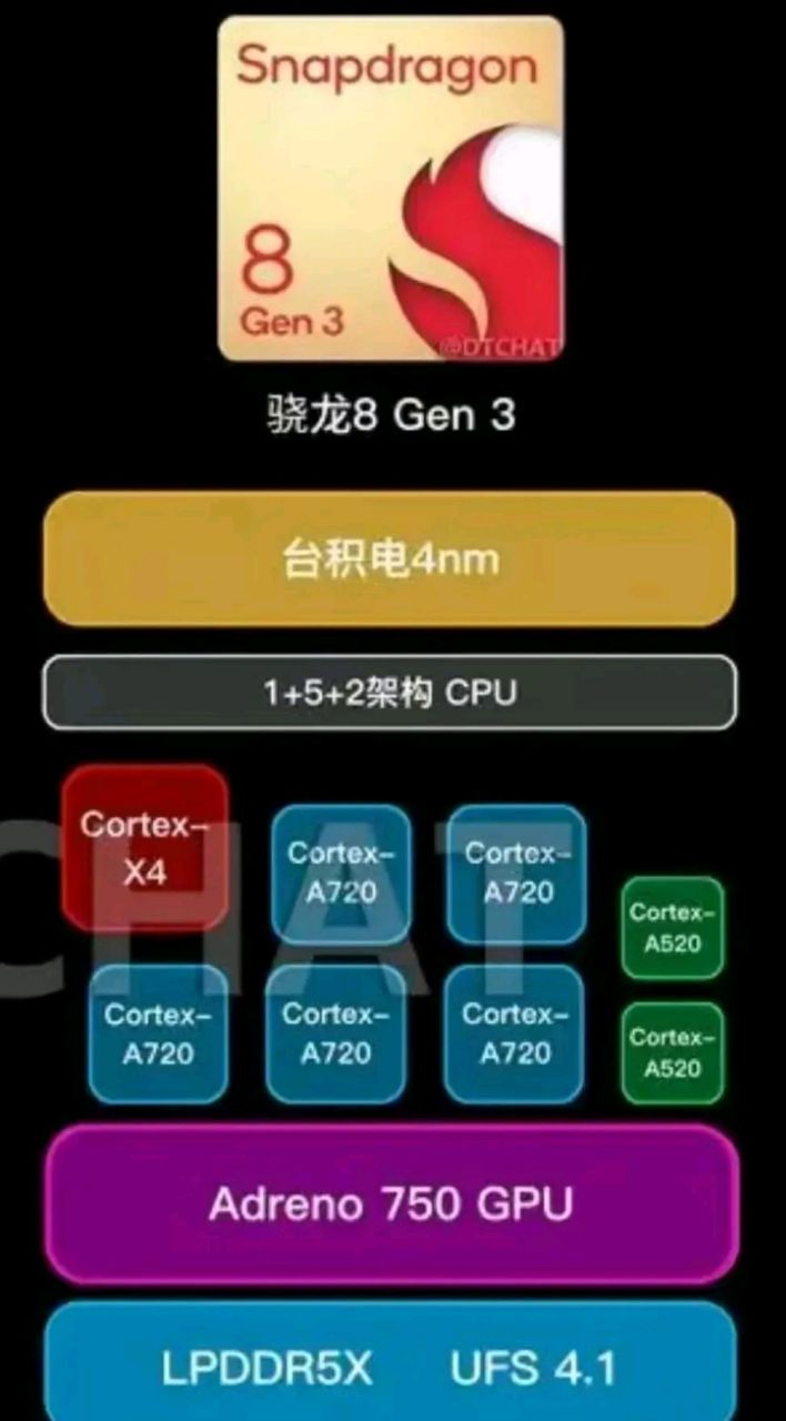 高通骁龙8 gen3处理器预计将在今年10月份发布,安卓阵营旗舰手机下一