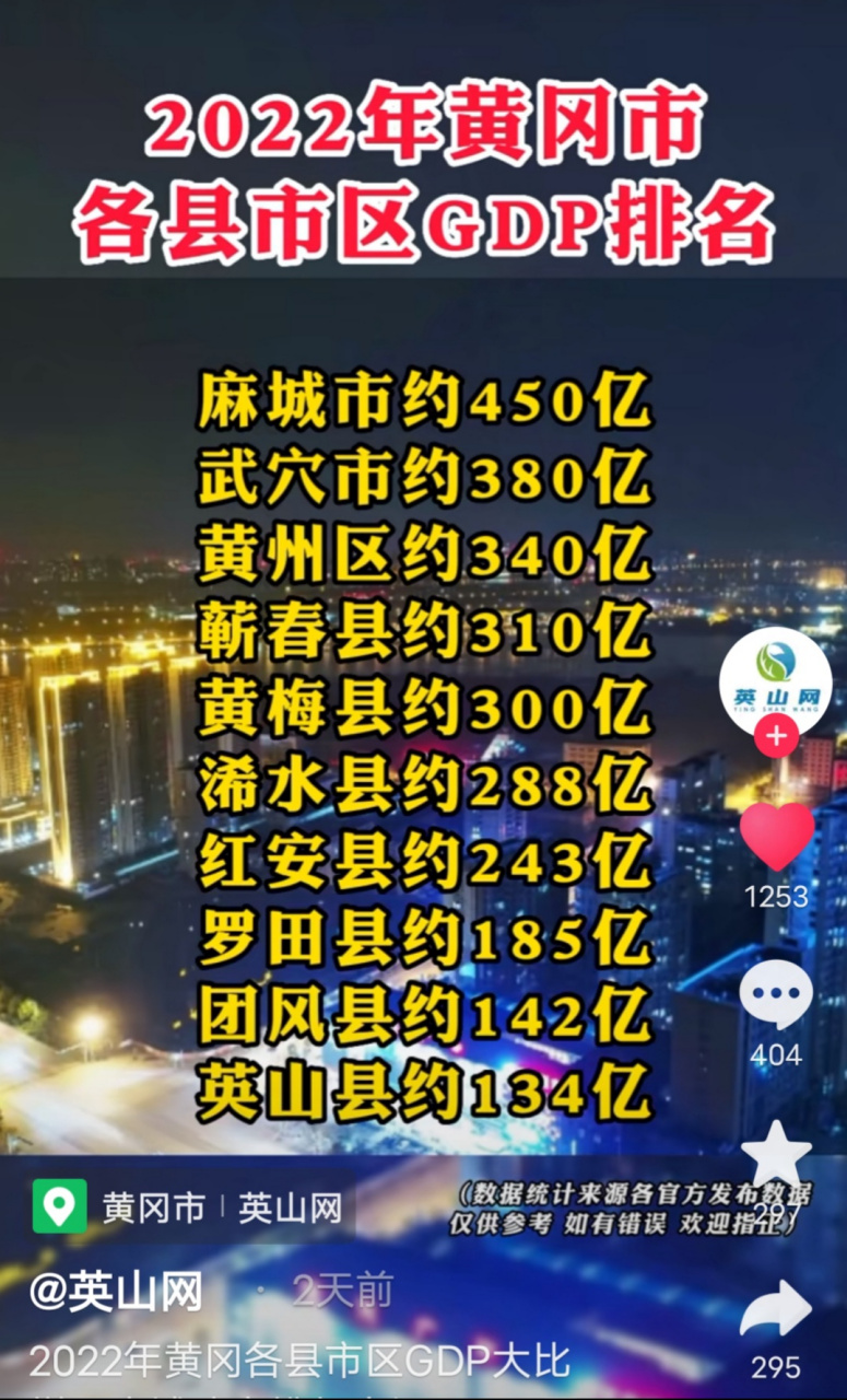 黄冈2022年各县市gdp出炉,麻城,武穴遥遥领先,不愧为市.