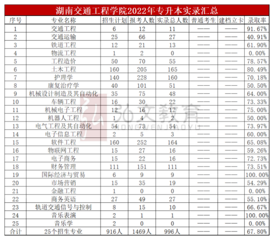 湖南统招专升本|23年升本指南-湖南交通工程学院