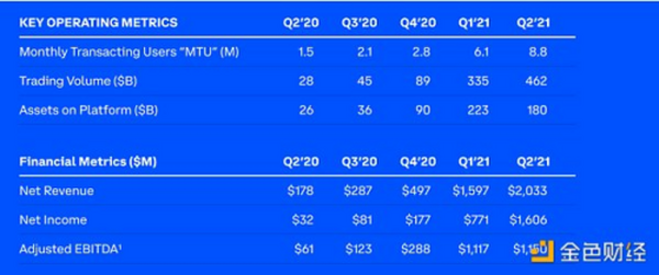金色观察丨五图看懂Coinbase二季度股东信