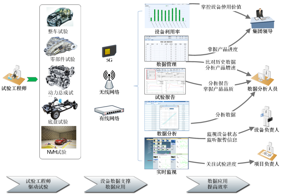 试验设备互联互通经验分享