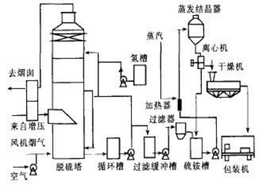 大气污染控制之氨