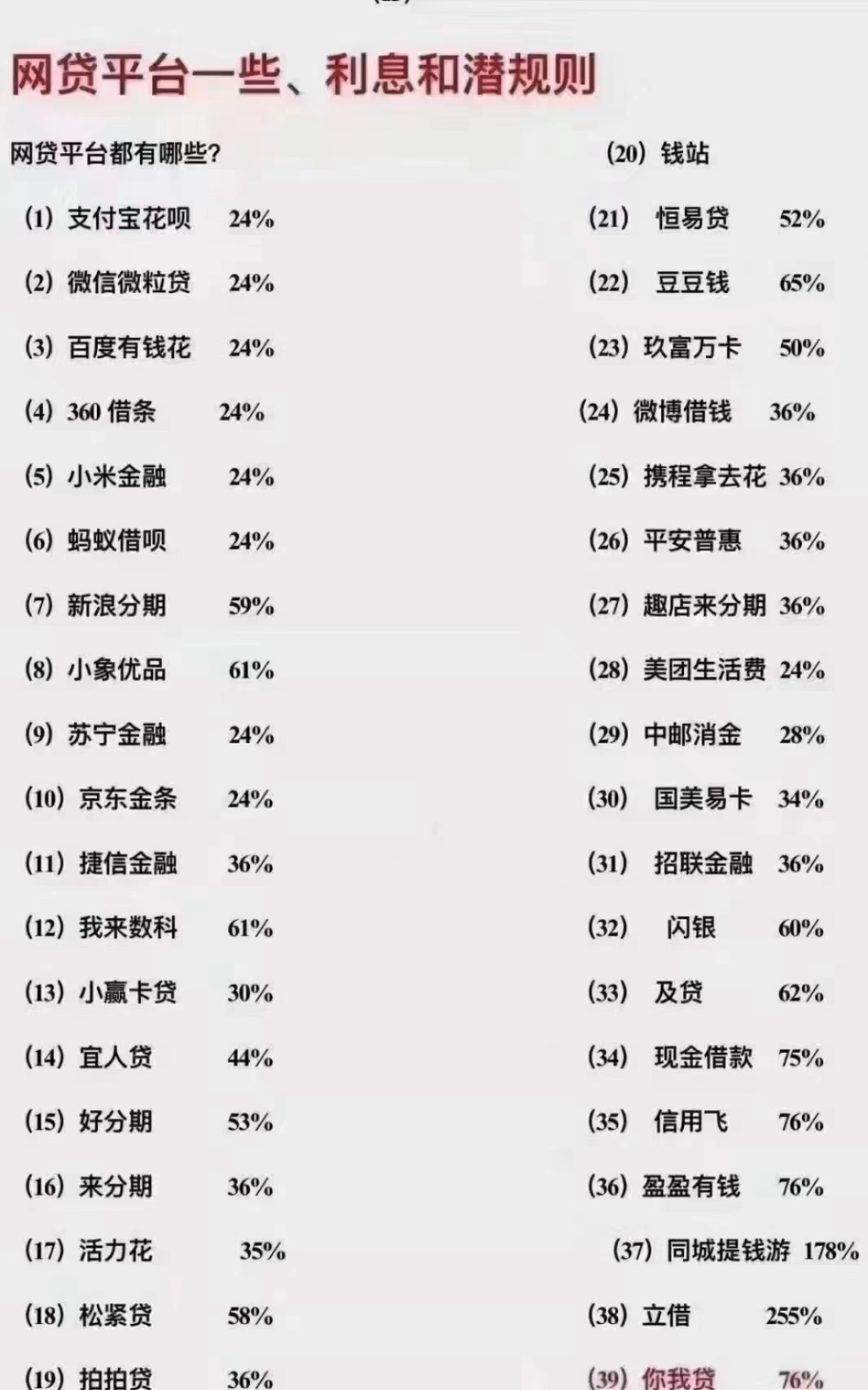 看看各大网贷的利率