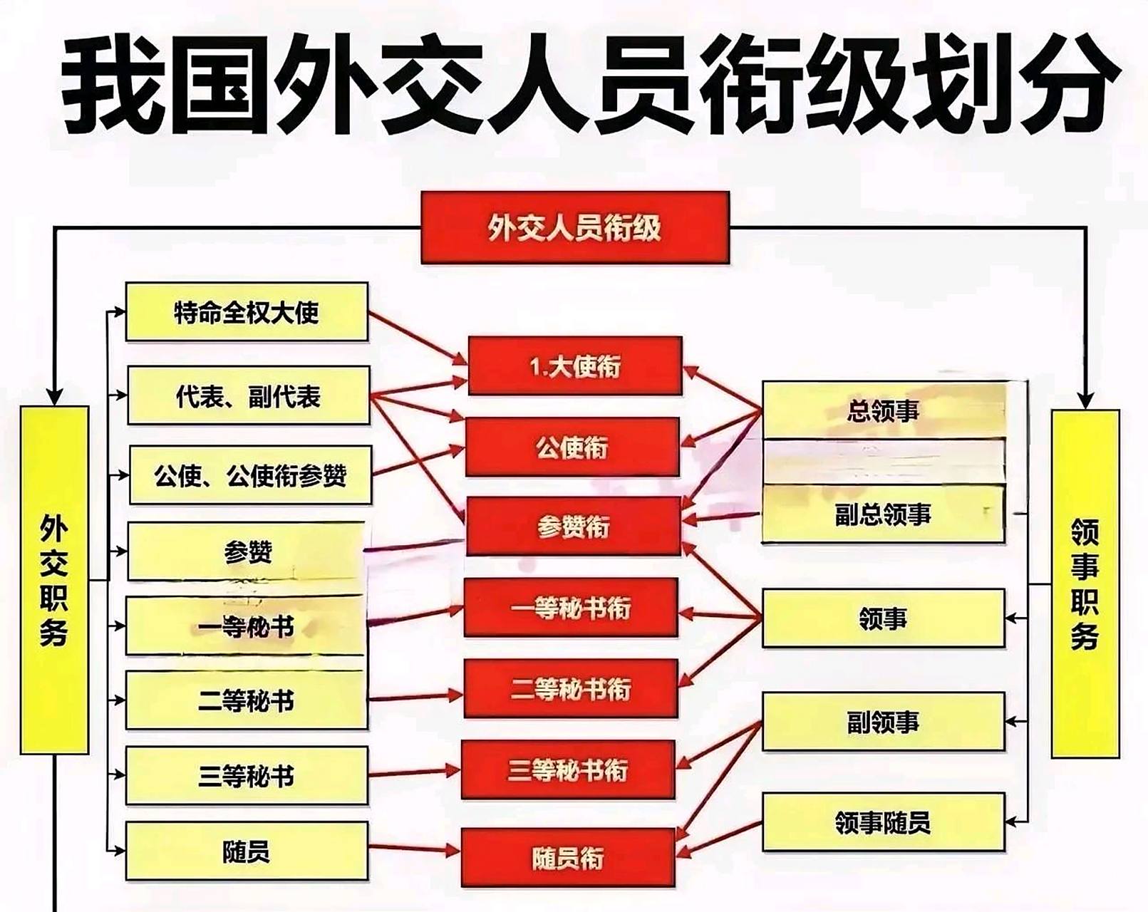 我国外交人员级别～#文化