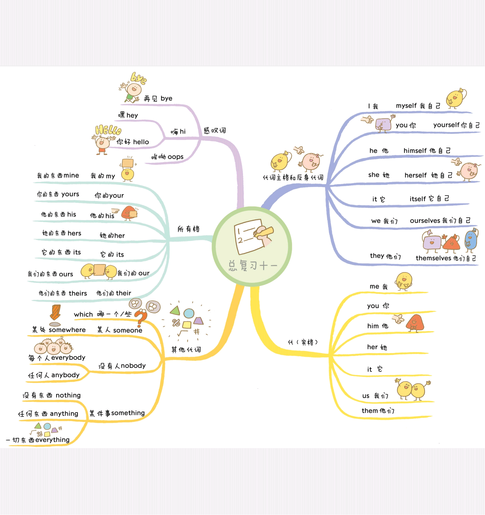 小学英语单词速记 手绘思维导图