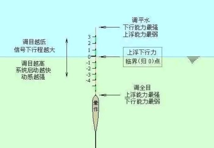 清晰漂亮的顿口漂相是如何调出来的?十三年老钓友