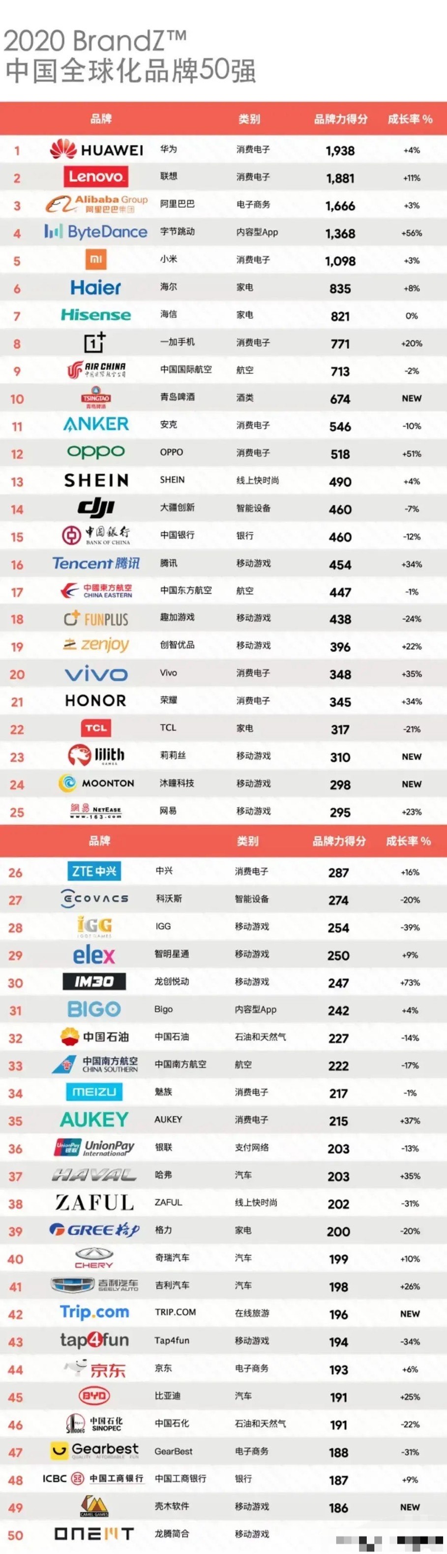 中国全球化50强品牌:华为最高,龙创悦动增长最快