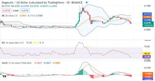 随着价格达到 0.07808 美元，DOGE 正在下跌