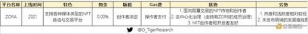 万字NFT市场报告 一起寻找下一个Opensea