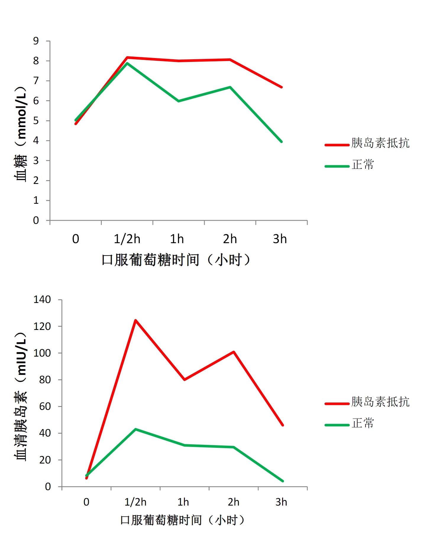 胰岛素抵抗是如何诊断的?