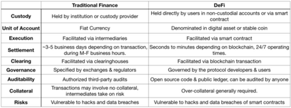 观点：DeFi 的创新速度是传统金融的 10 倍？