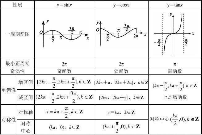 高中数学三角函数单调性的判断和方法汇总,考试易出错,得分点低