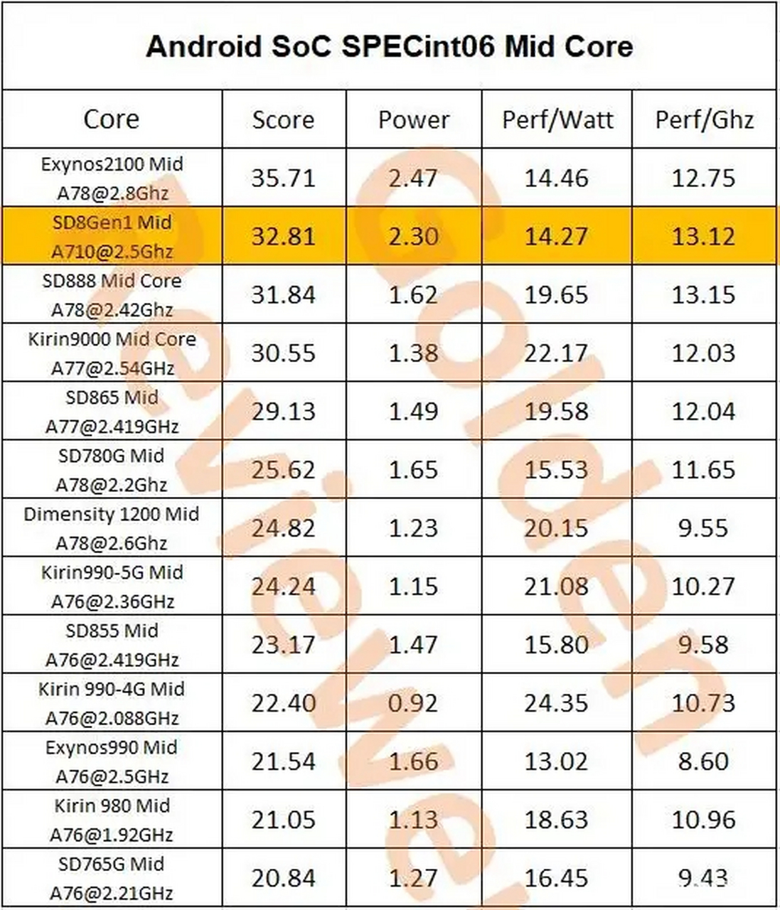 麒麟995的spec06 24.24分/1.15w依然能暴打这个月新出的6gen1(24.