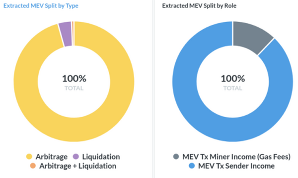 一文了解矿工可提取价值（MEV） 如何实现交易利益最大化？