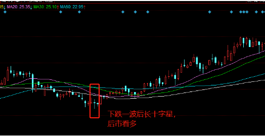 k线图高手进阶教程14:长十字星战法(图解)