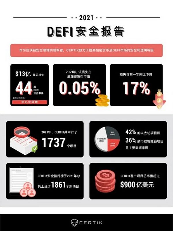 CertiK重磅发布2021年度DeFi行业安全报告（附PDF下载链接）