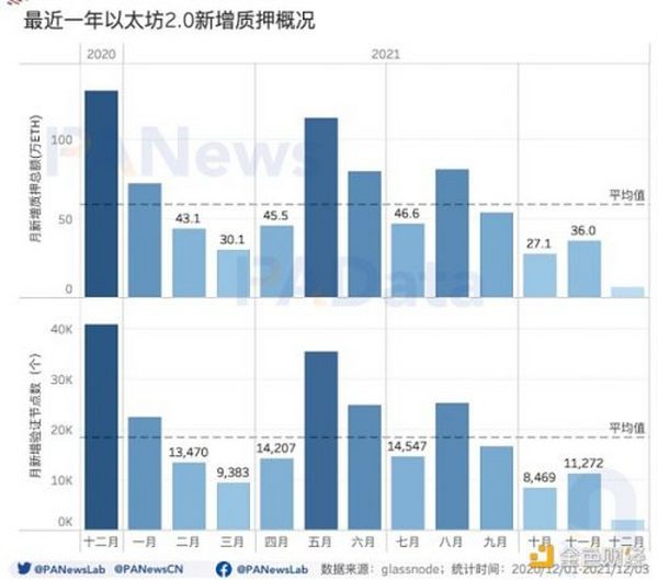 信标链周年回顾：质押总额超850万ETH EIP1559通缩预期加强兑现