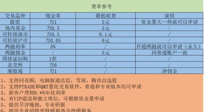 當今證券開戶佣金最低排名統計表