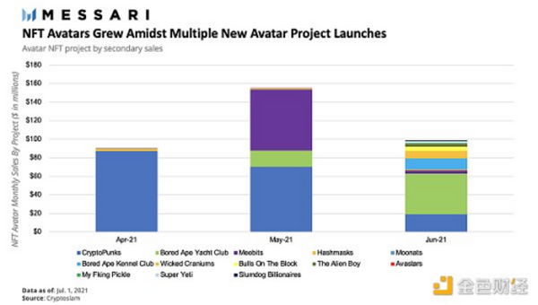 金色观察 | Messari报告：2021年二季度Web3及NFT市场情况
