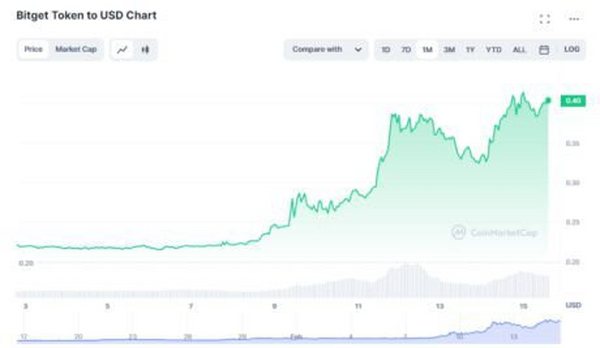 Bitget (BGB) 飙升 83%，成为前 100 大加密货币大出血