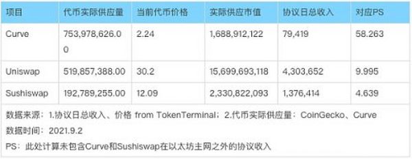 Uni V3进击下的CRV：深度解析Curve业务模式、竞争现状和当下估值