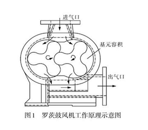 罗茨鼓风机结构图图片