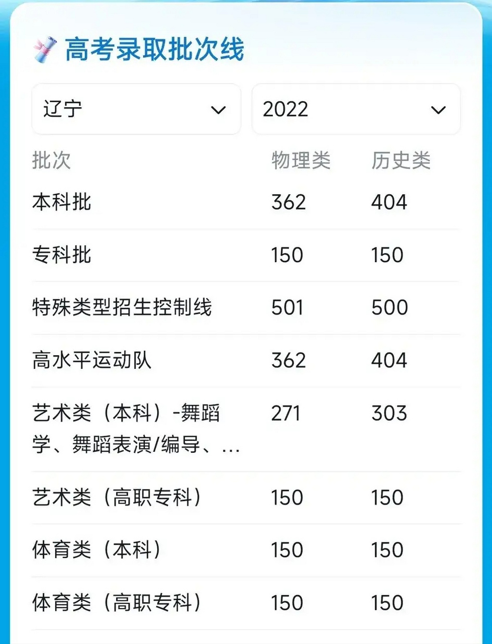 2023年6月24日16点辽宁省高考录取分数线终于千呼万唤始出来了,对比