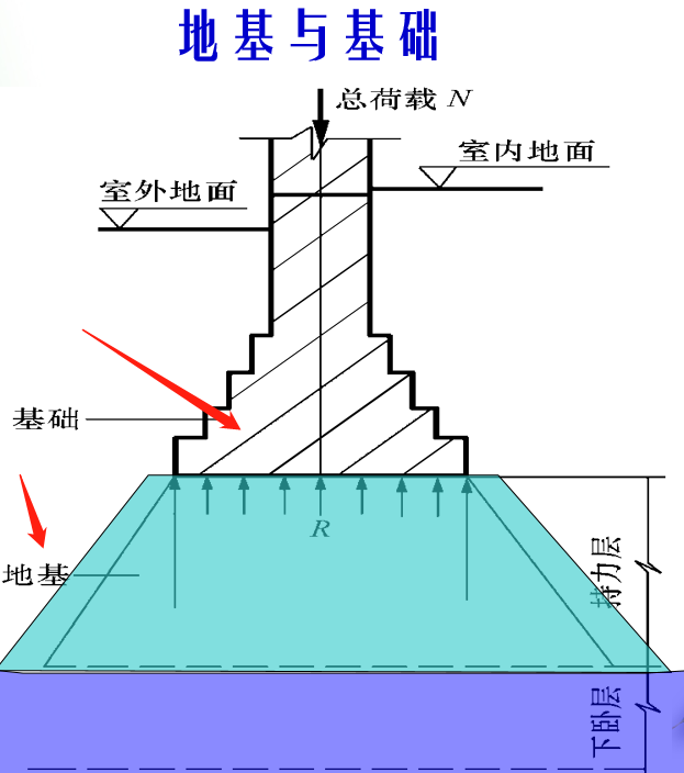 地基与基础的区别图片