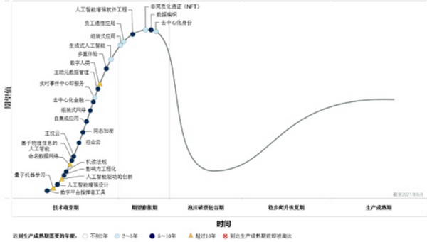 Gartner：2021年NFT、去中心化身份等新兴技术成熟度曲线