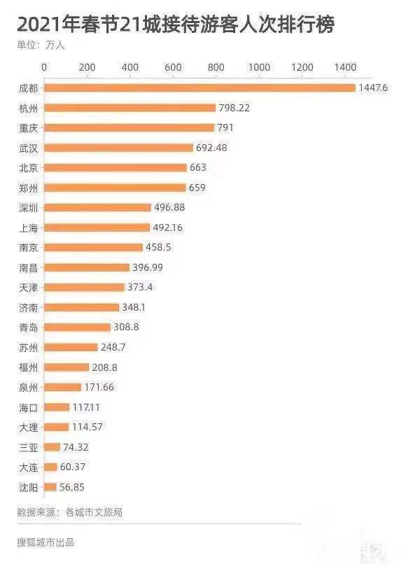 春節21城旅遊收入:成都最多,瀋陽最少,三亞人均消費最高
