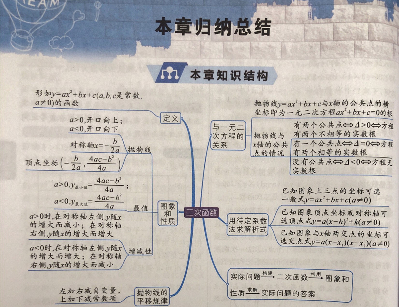 中考数学 二次函数的思维导图来了