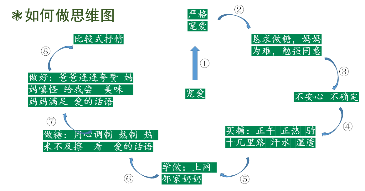 六年级作文思维导图(结构框架版)