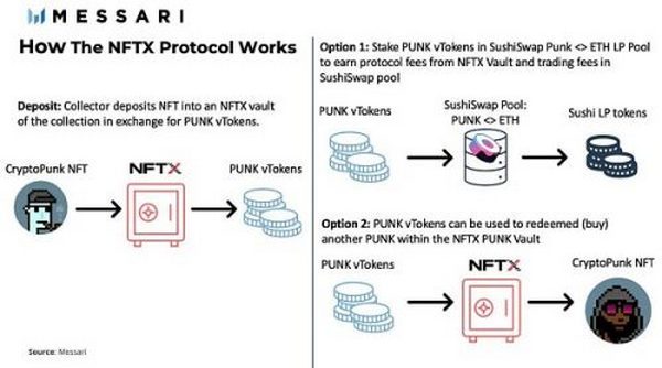 详解NFTX、Unicly等主要NFT流动性协议 探讨NFT金融化未来