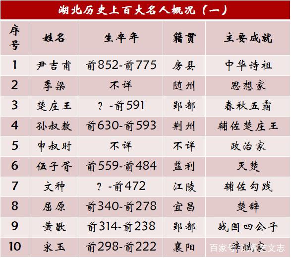 湖北历史上的100大名人,从先秦到民国囊括各界精英