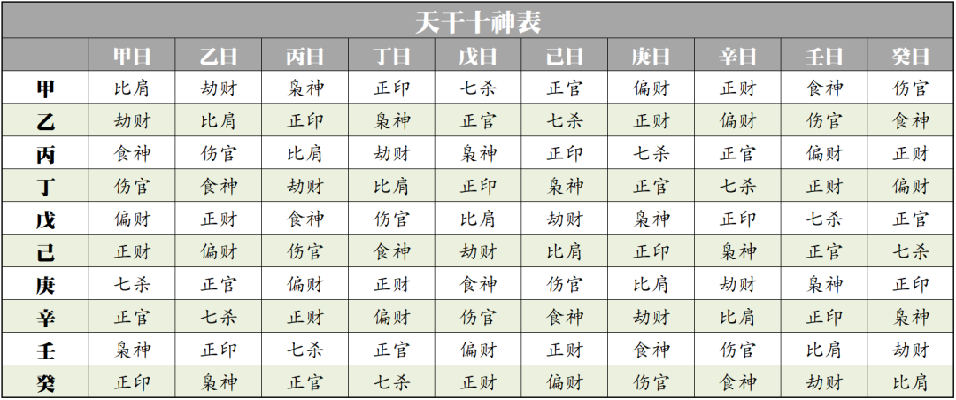 日主十神对照表图片