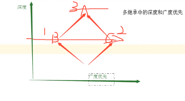 面向对象深度优先和广度优先