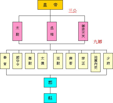 聊一聊漢朝中央與地方的官職(文官)