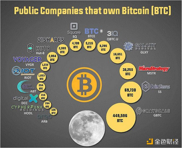 金色观察丨数据不会说谎：资管公司和企业持有BTC知多少