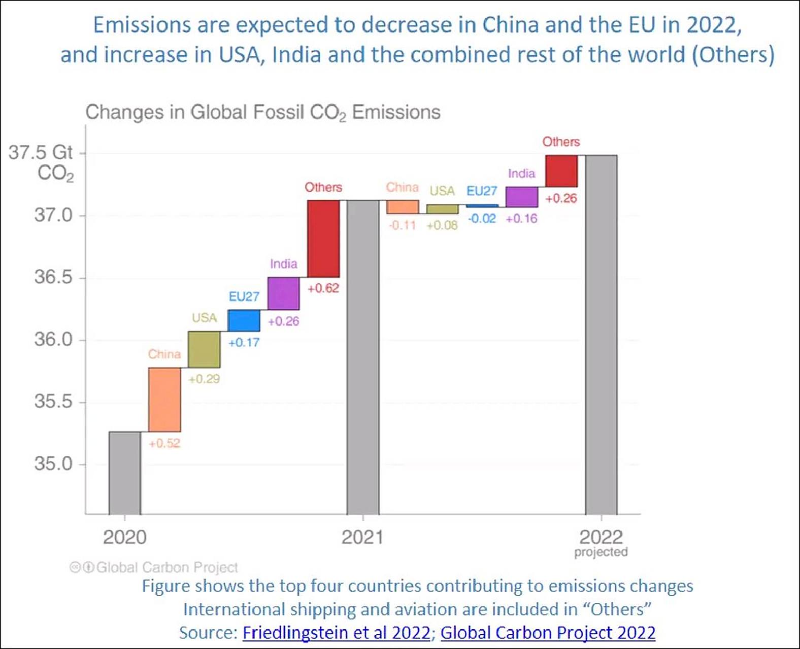 在2022年,全球碳排放量将增加至约366亿吨,相较去年增加1%,而且略高于