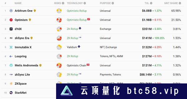 以太坊layer2龙头Arbitrum入门