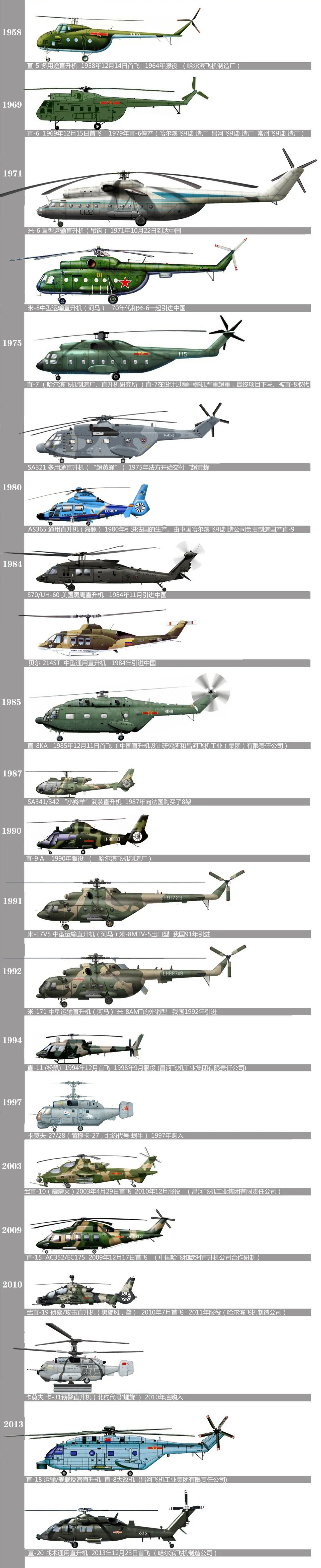 我国历年装备的军用直升机一览