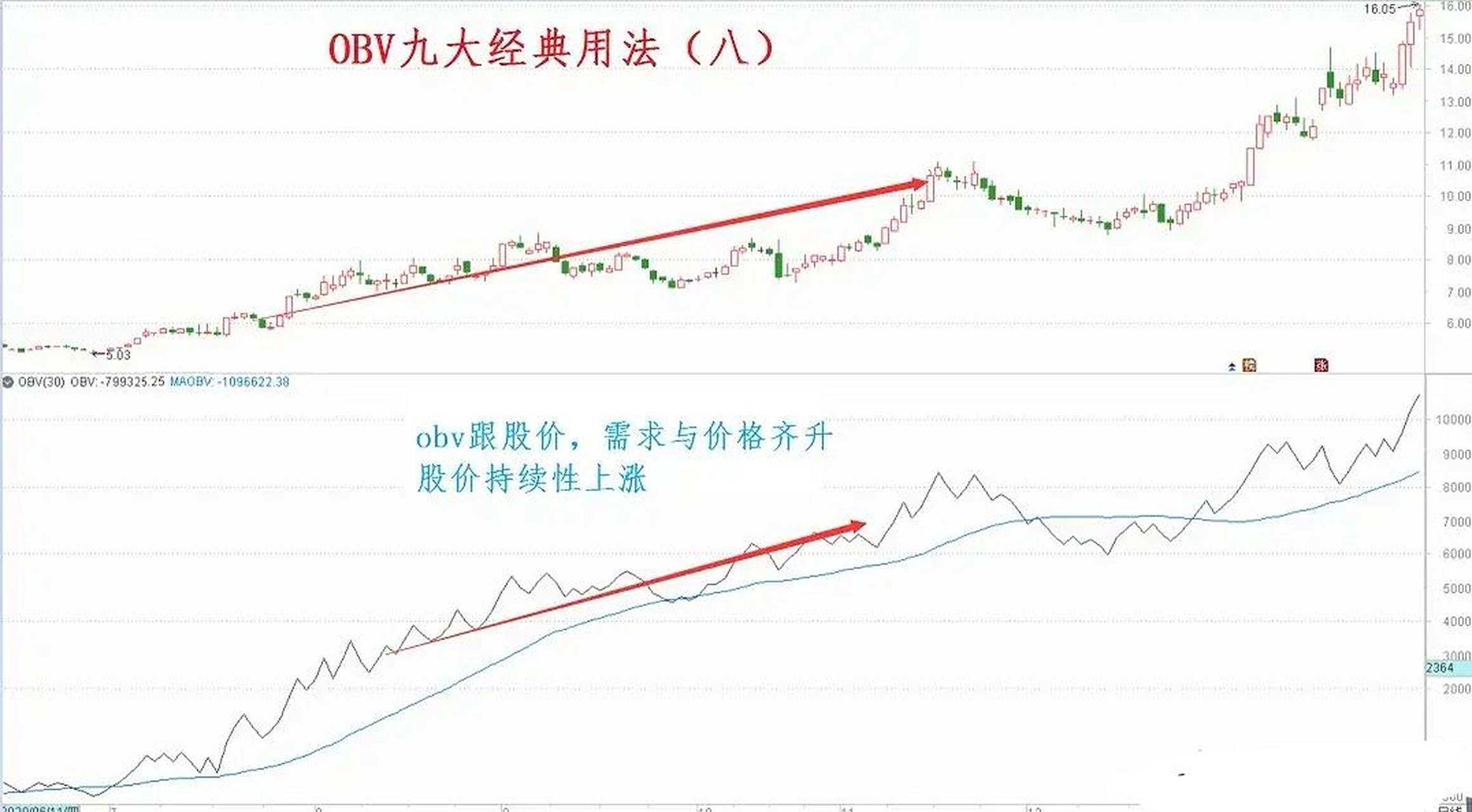 股票常用分析指标有